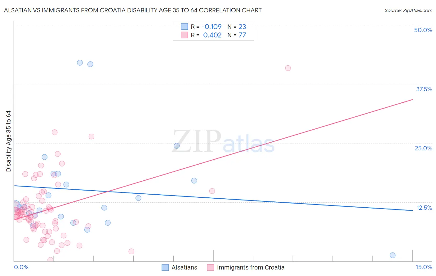 Alsatian vs Immigrants from Croatia Disability Age 35 to 64