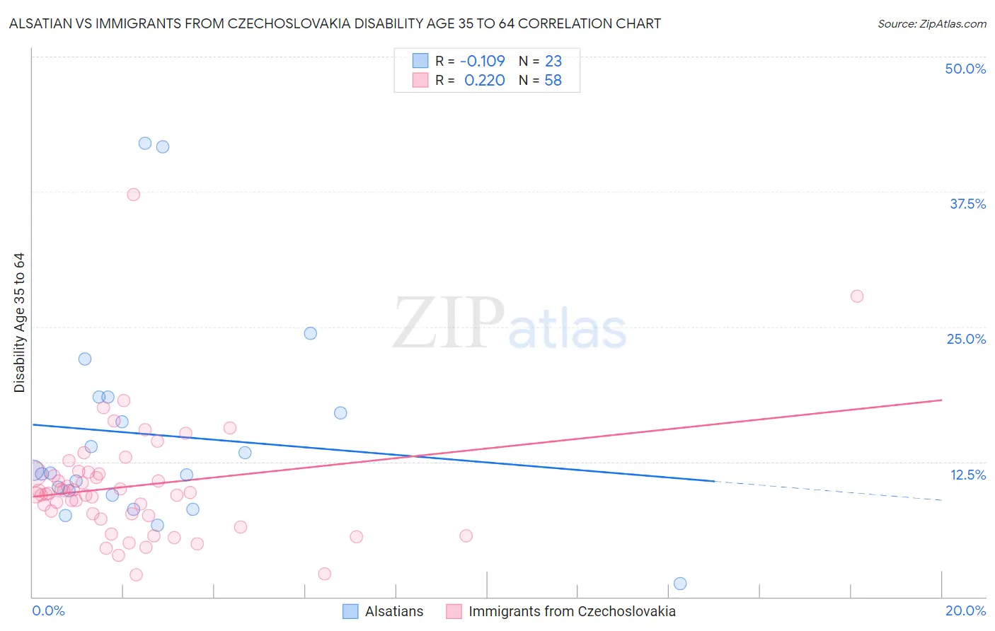 Alsatian vs Immigrants from Czechoslovakia Disability Age 35 to 64