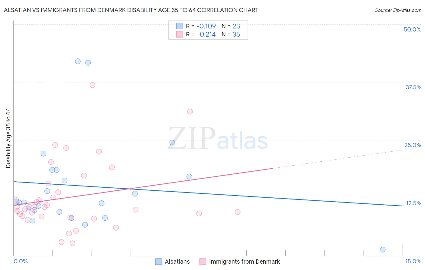 Alsatian vs Immigrants from Denmark Disability Age 35 to 64