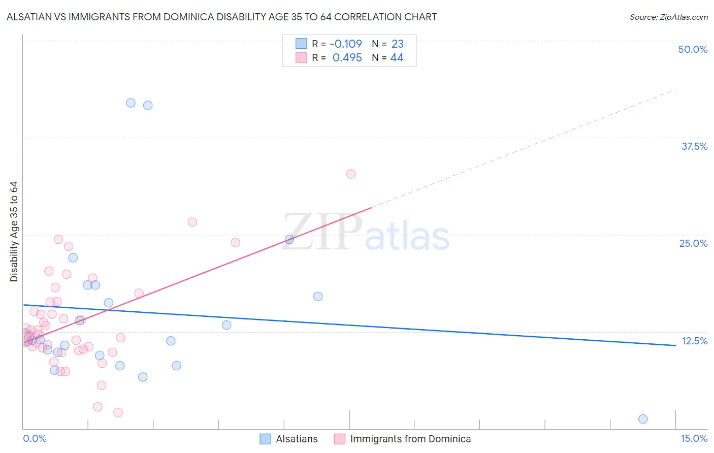 Alsatian vs Immigrants from Dominica Disability Age 35 to 64