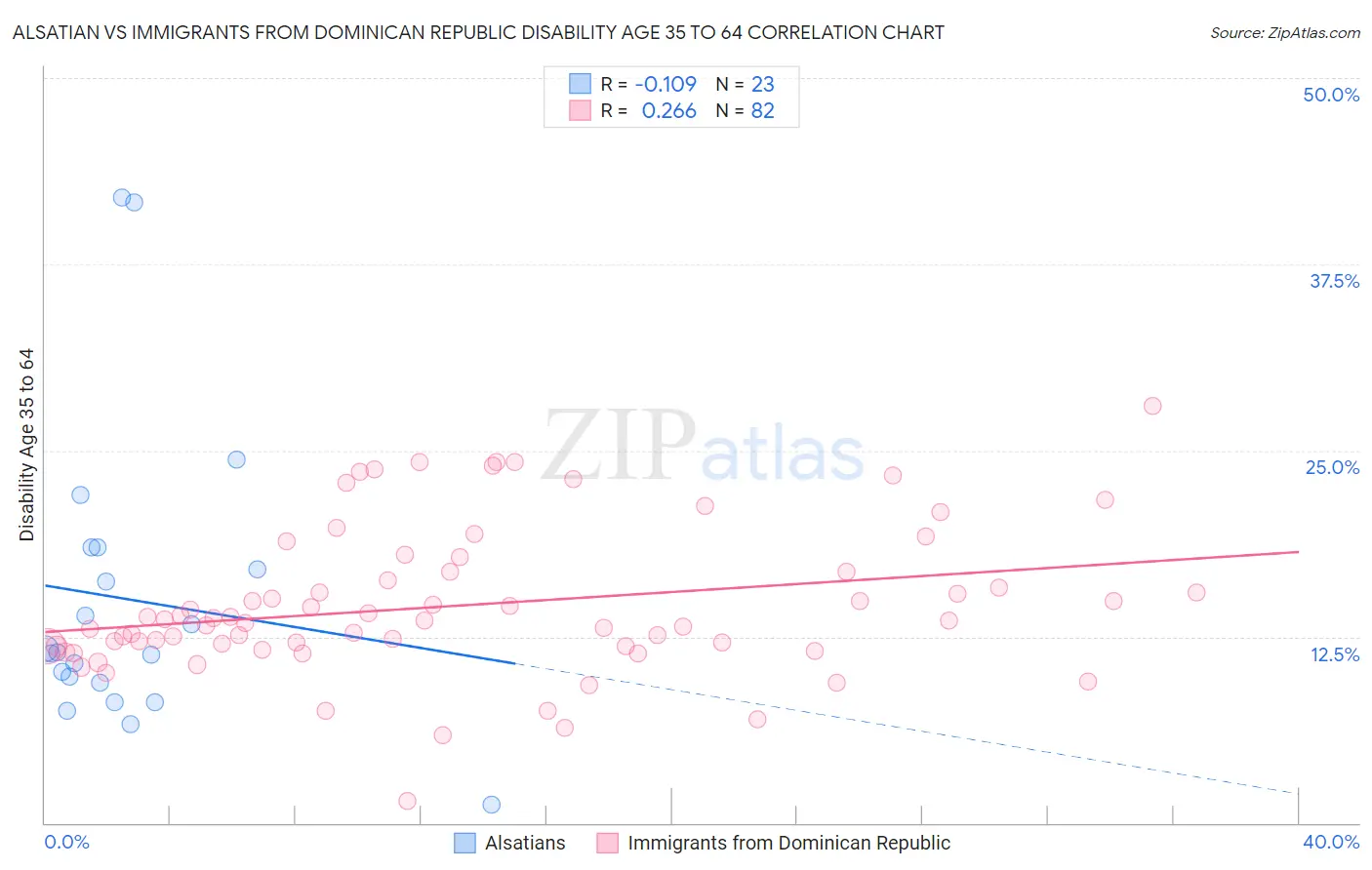 Alsatian vs Immigrants from Dominican Republic Disability Age 35 to 64