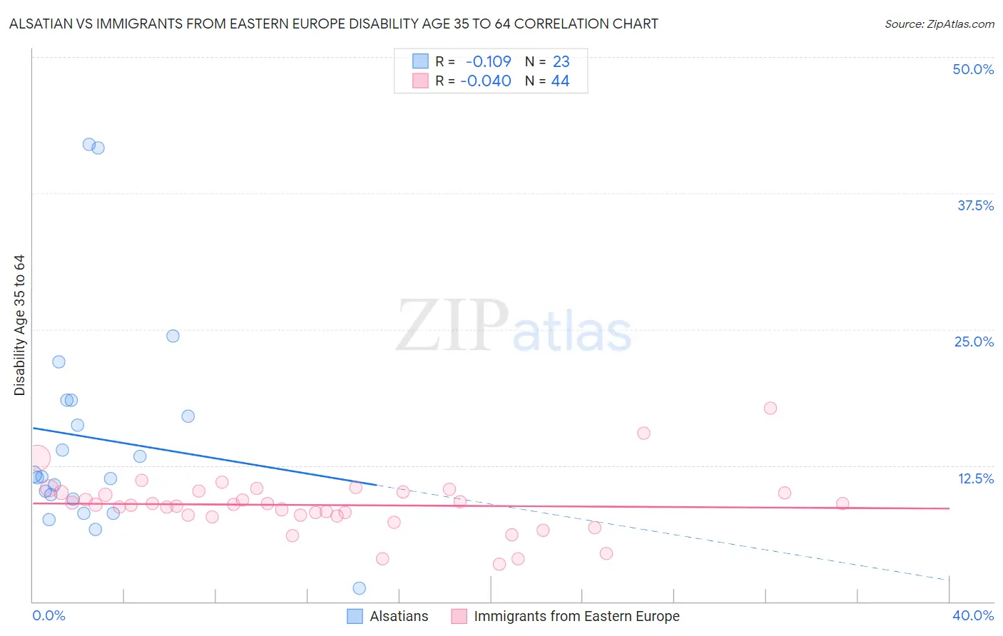 Alsatian vs Immigrants from Eastern Europe Disability Age 35 to 64