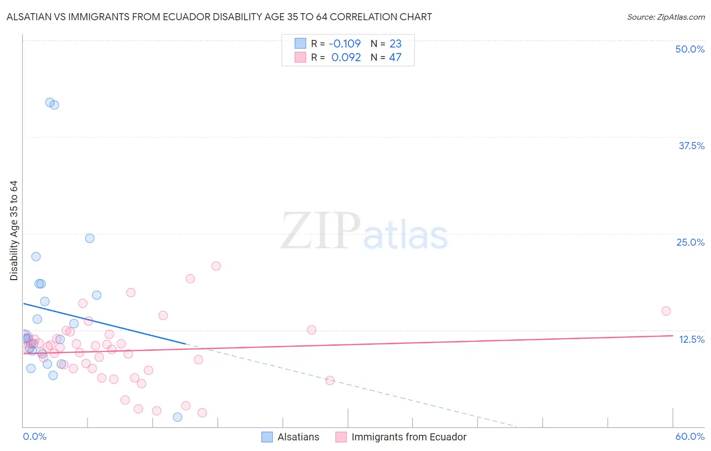 Alsatian vs Immigrants from Ecuador Disability Age 35 to 64
