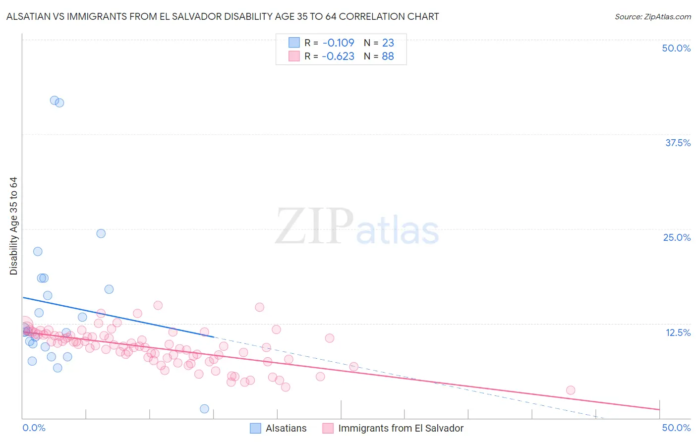 Alsatian vs Immigrants from El Salvador Disability Age 35 to 64