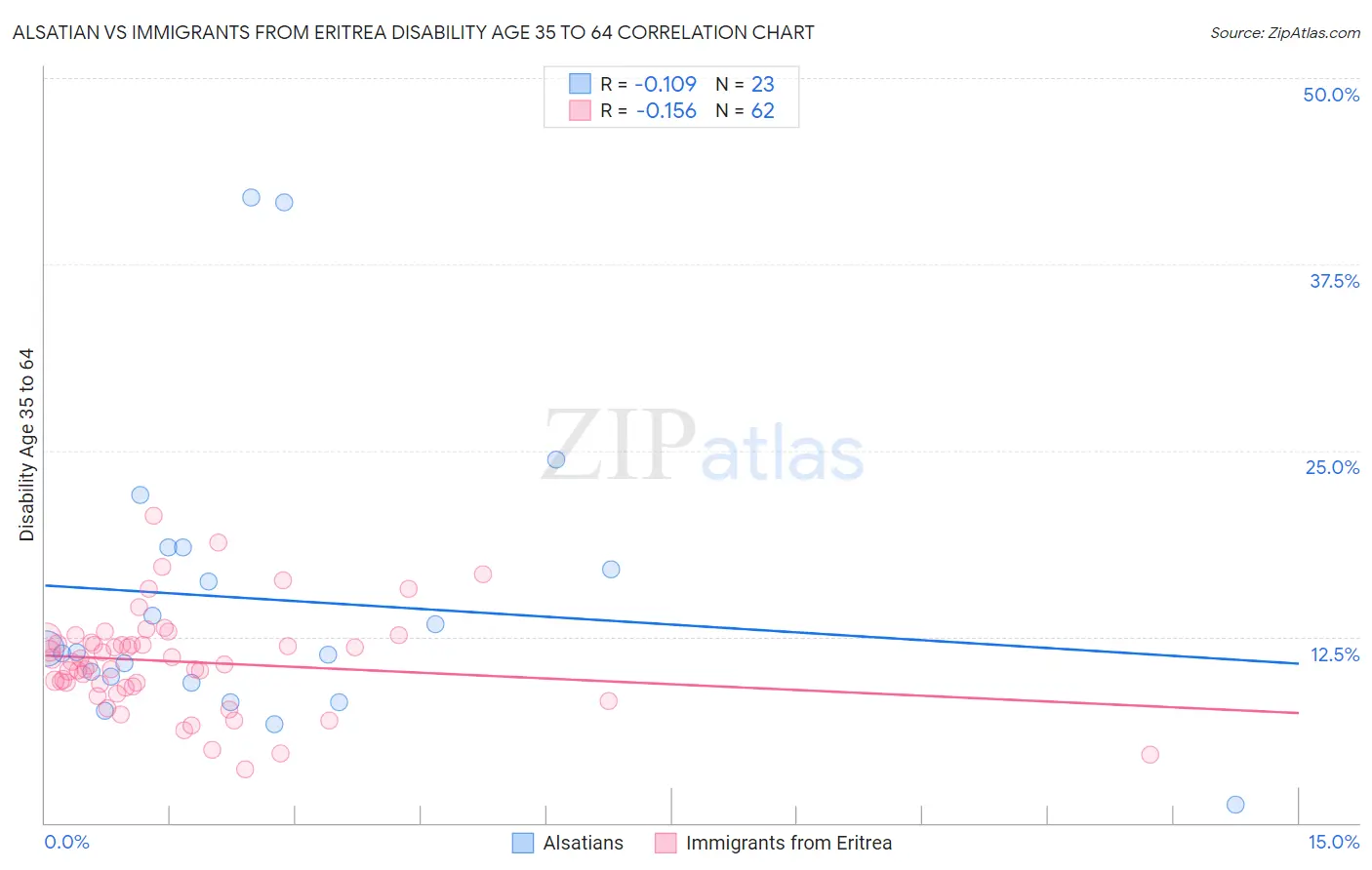 Alsatian vs Immigrants from Eritrea Disability Age 35 to 64