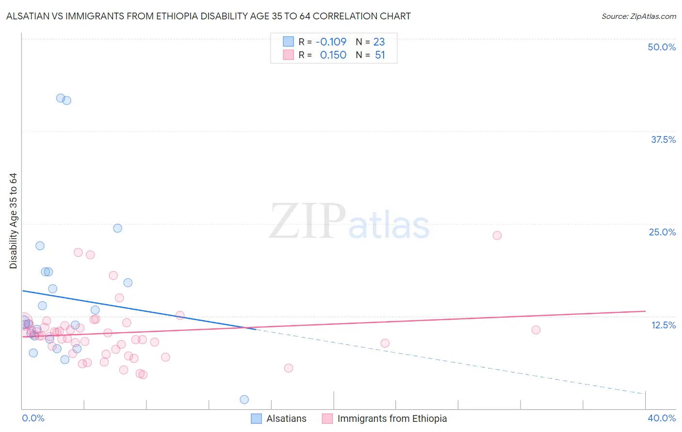 Alsatian vs Immigrants from Ethiopia Disability Age 35 to 64