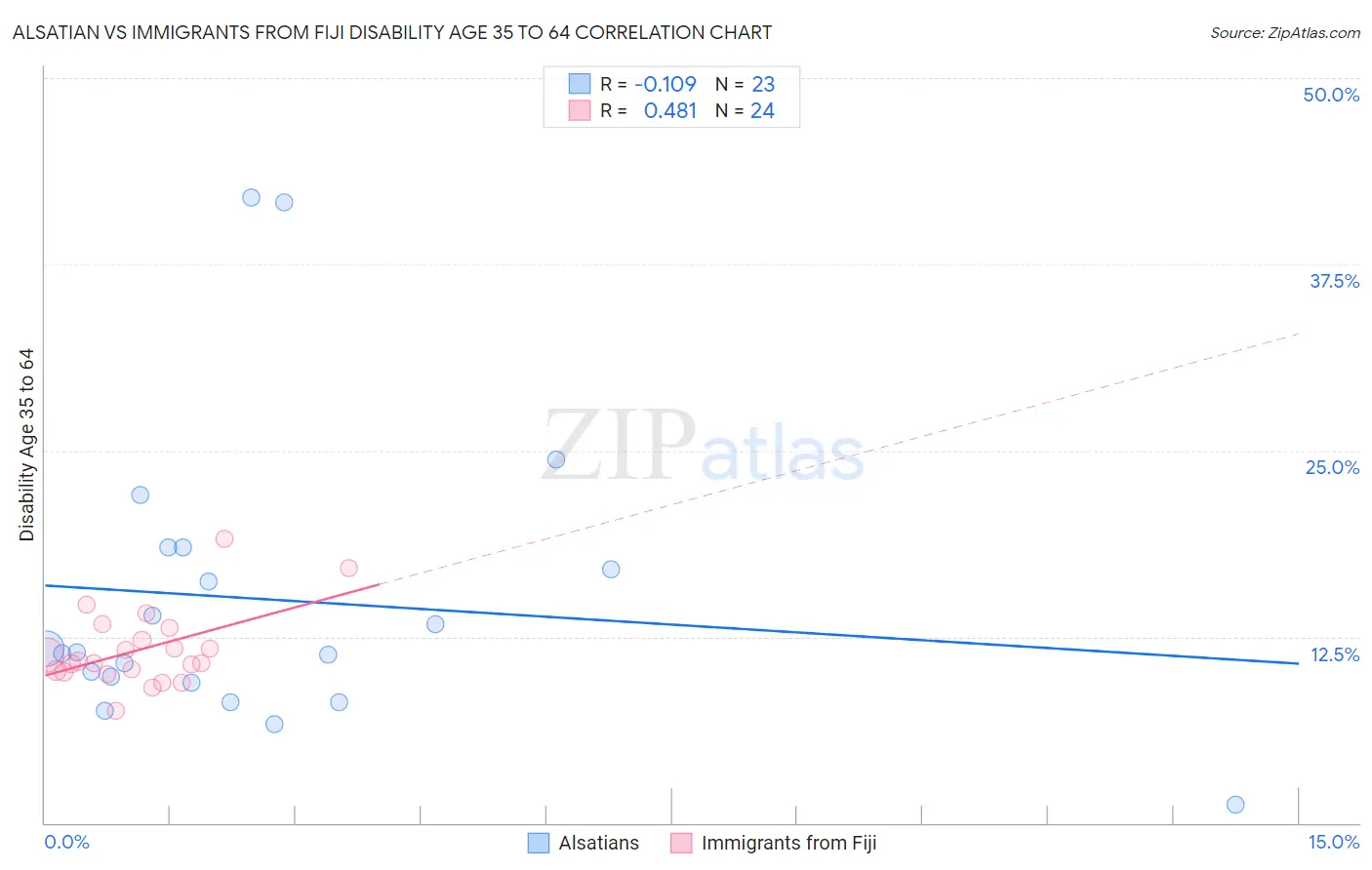 Alsatian vs Immigrants from Fiji Disability Age 35 to 64