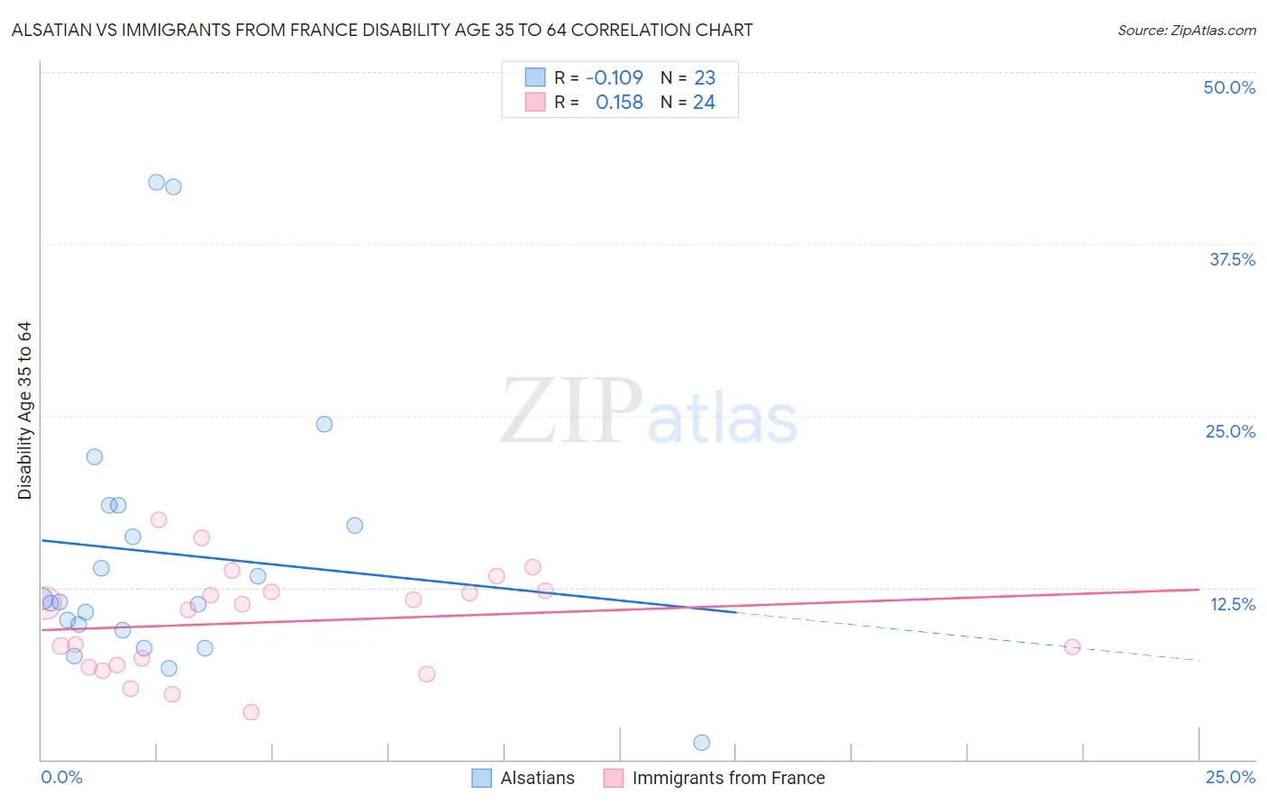 Alsatian vs Immigrants from France Disability Age 35 to 64