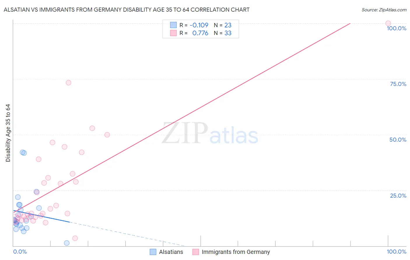 Alsatian vs Immigrants from Germany Disability Age 35 to 64