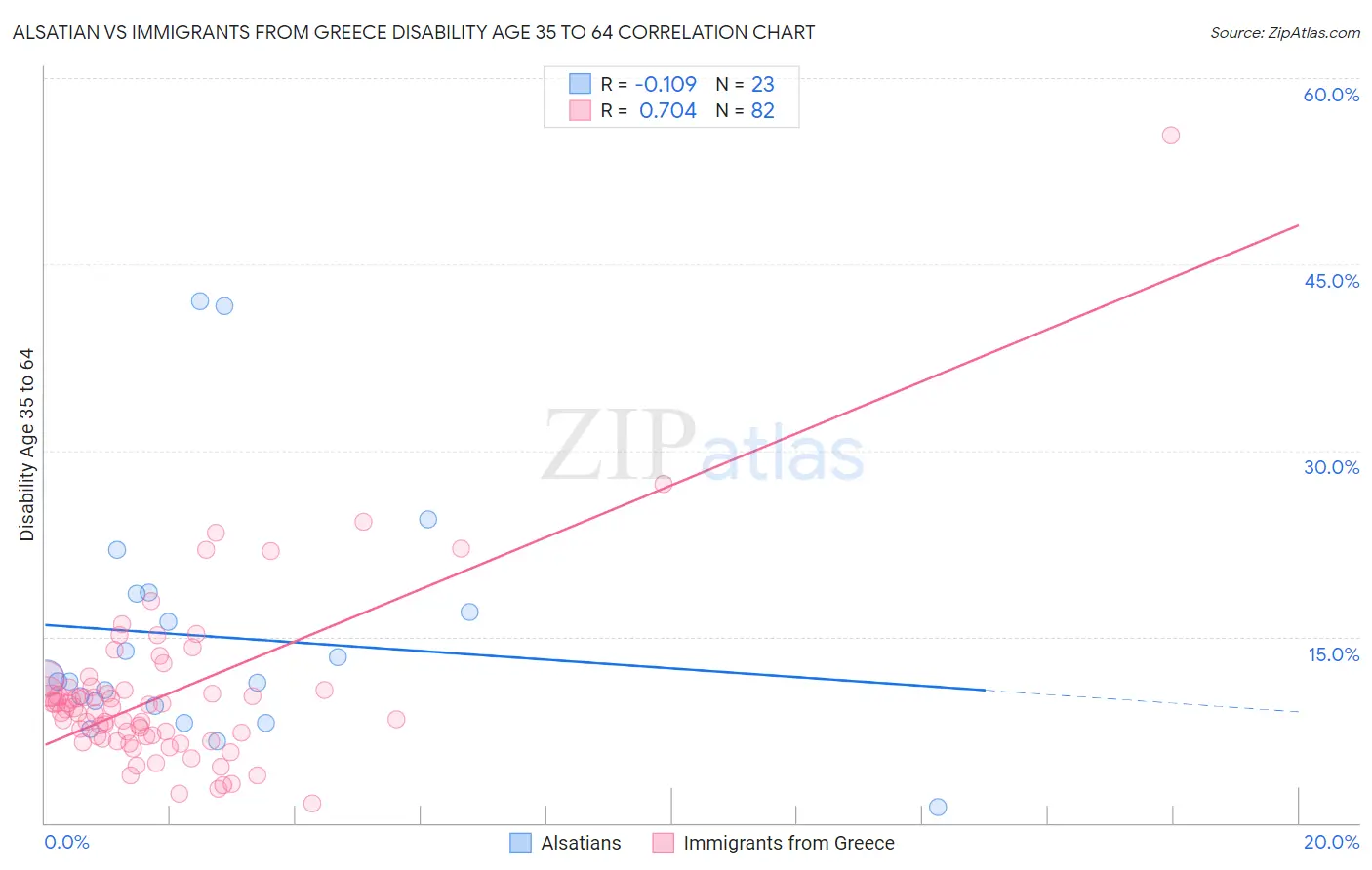 Alsatian vs Immigrants from Greece Disability Age 35 to 64