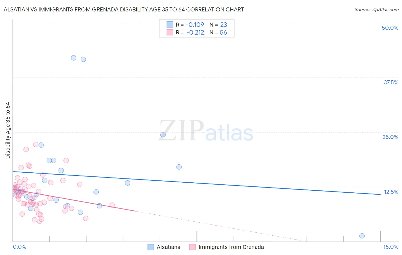Alsatian vs Immigrants from Grenada Disability Age 35 to 64