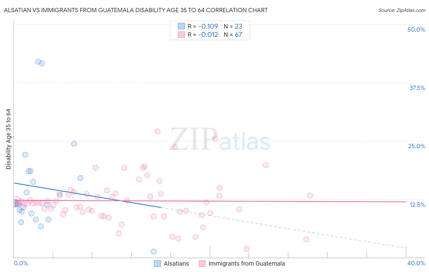 Alsatian vs Immigrants from Guatemala Disability Age 35 to 64