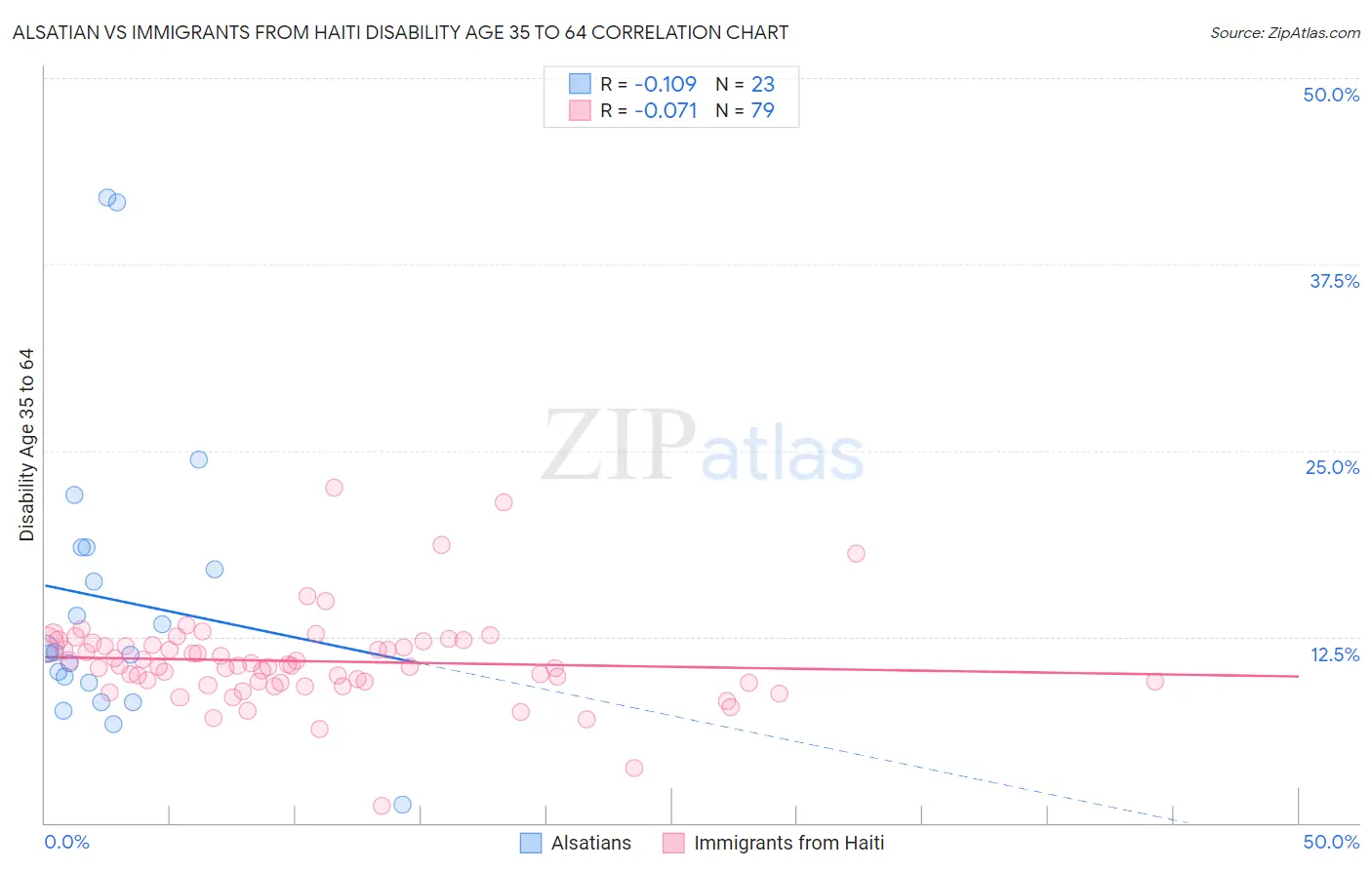 Alsatian vs Immigrants from Haiti Disability Age 35 to 64