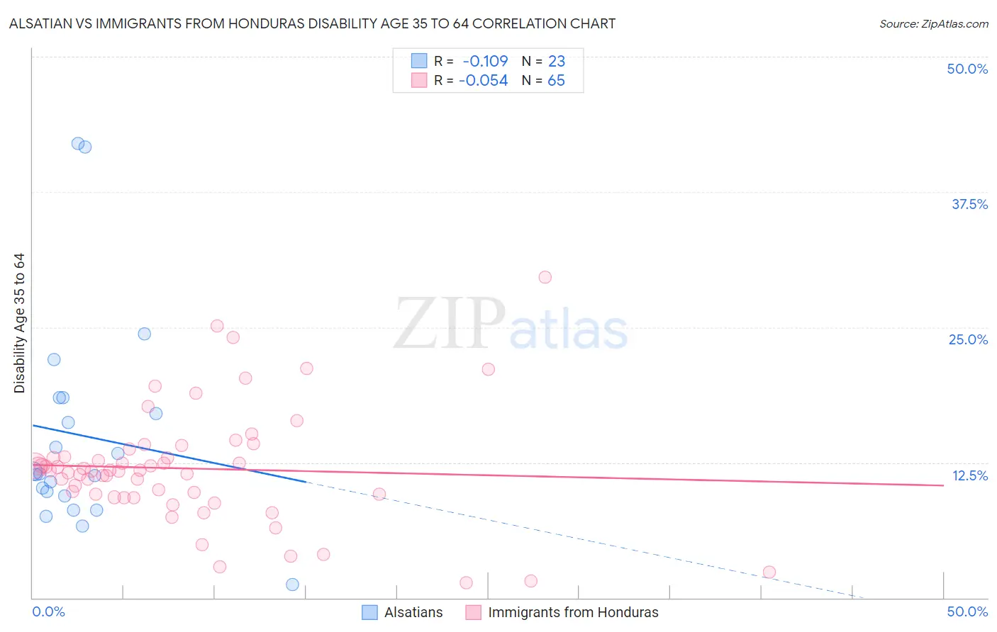 Alsatian vs Immigrants from Honduras Disability Age 35 to 64