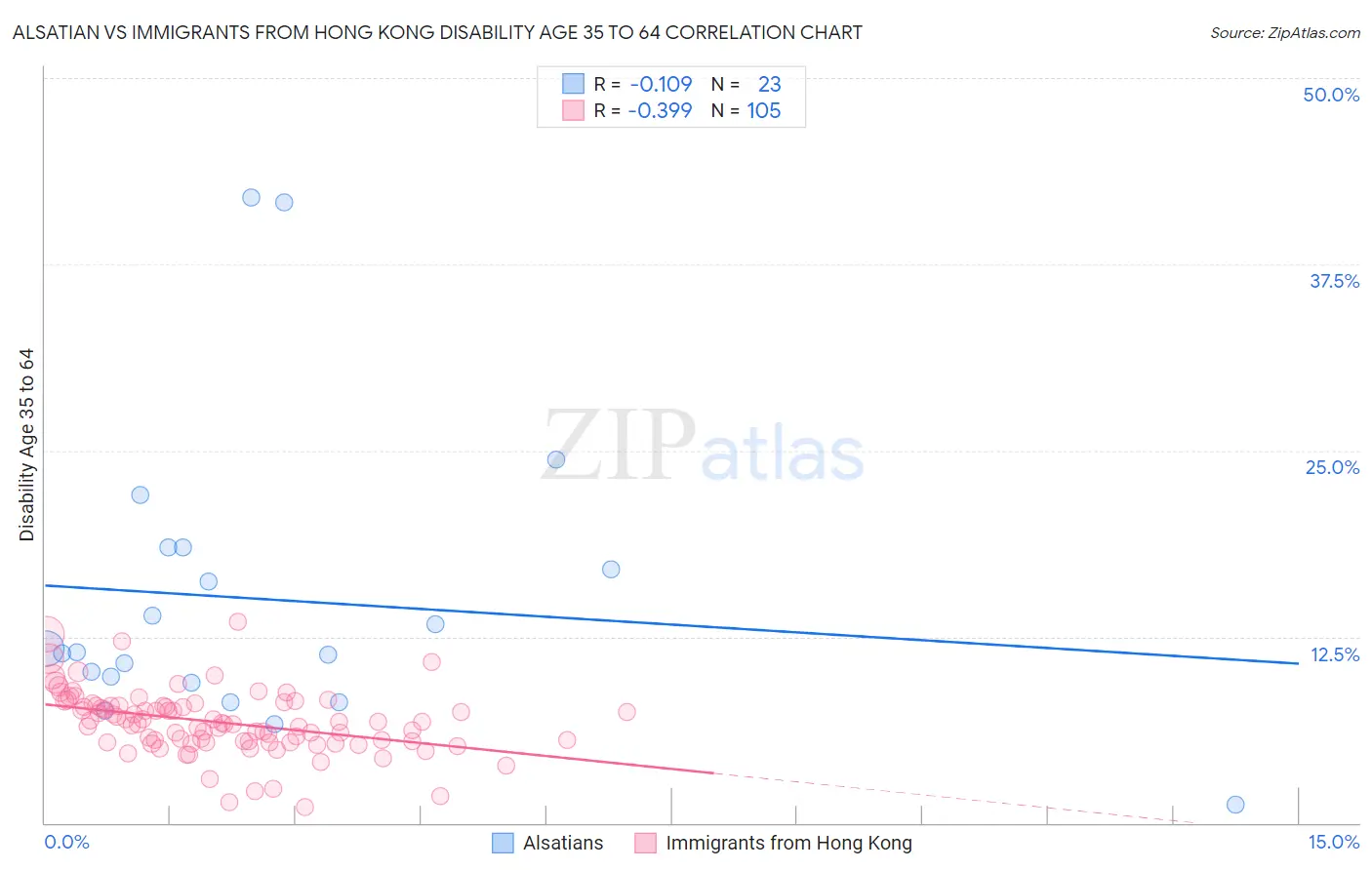Alsatian vs Immigrants from Hong Kong Disability Age 35 to 64