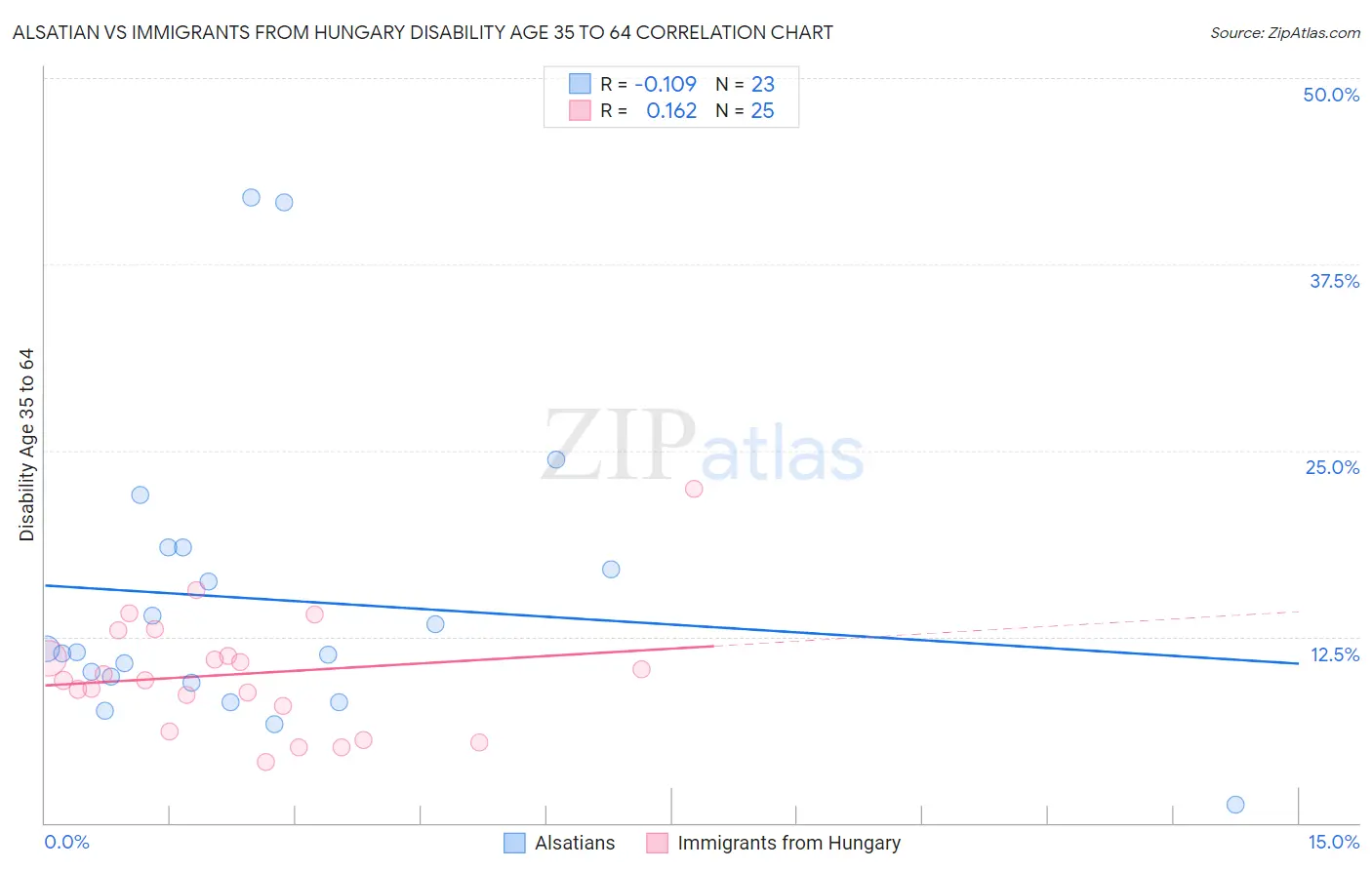 Alsatian vs Immigrants from Hungary Disability Age 35 to 64
