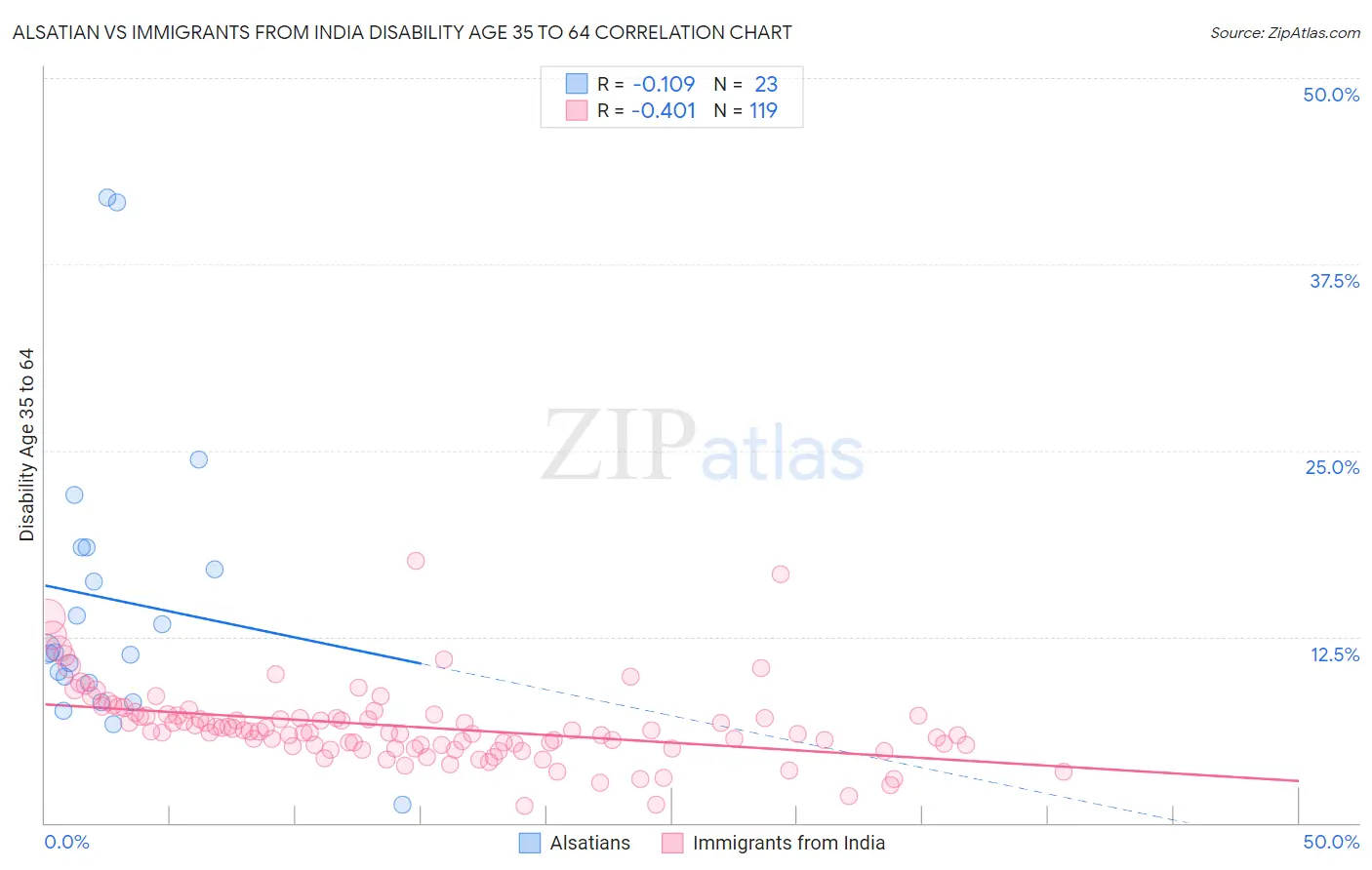 Alsatian vs Immigrants from India Disability Age 35 to 64