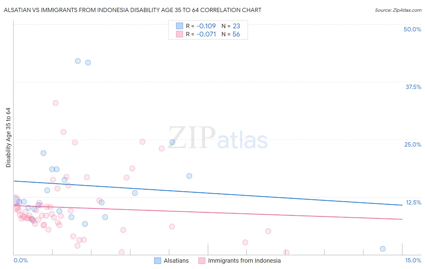 Alsatian vs Immigrants from Indonesia Disability Age 35 to 64
