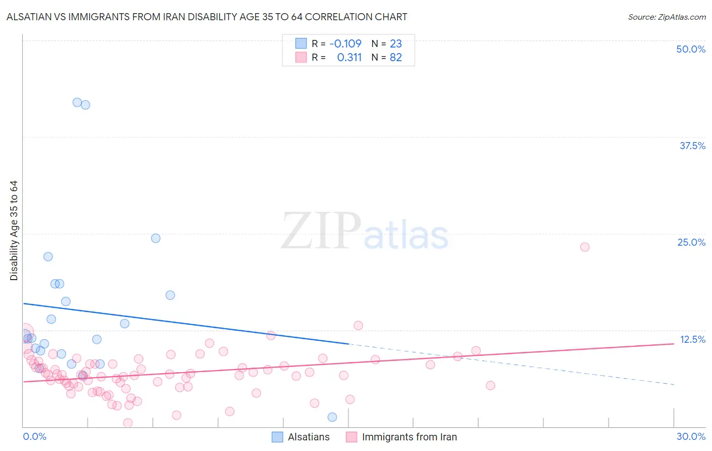 Alsatian vs Immigrants from Iran Disability Age 35 to 64