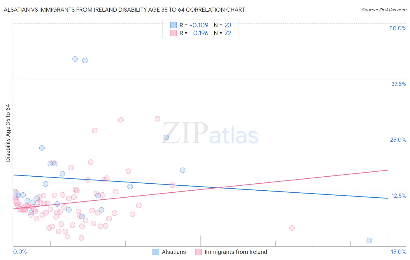 Alsatian vs Immigrants from Ireland Disability Age 35 to 64
