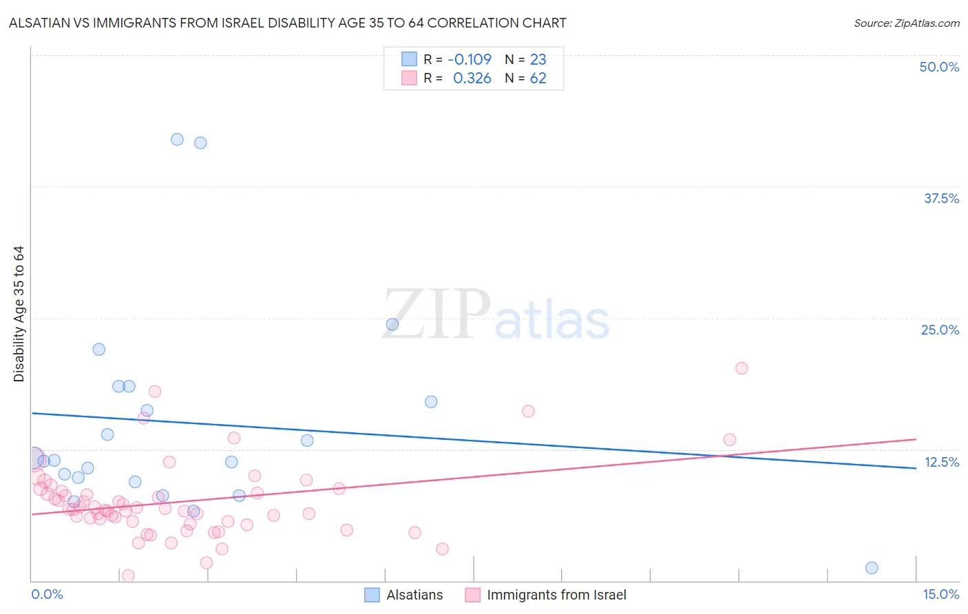 Alsatian vs Immigrants from Israel Disability Age 35 to 64