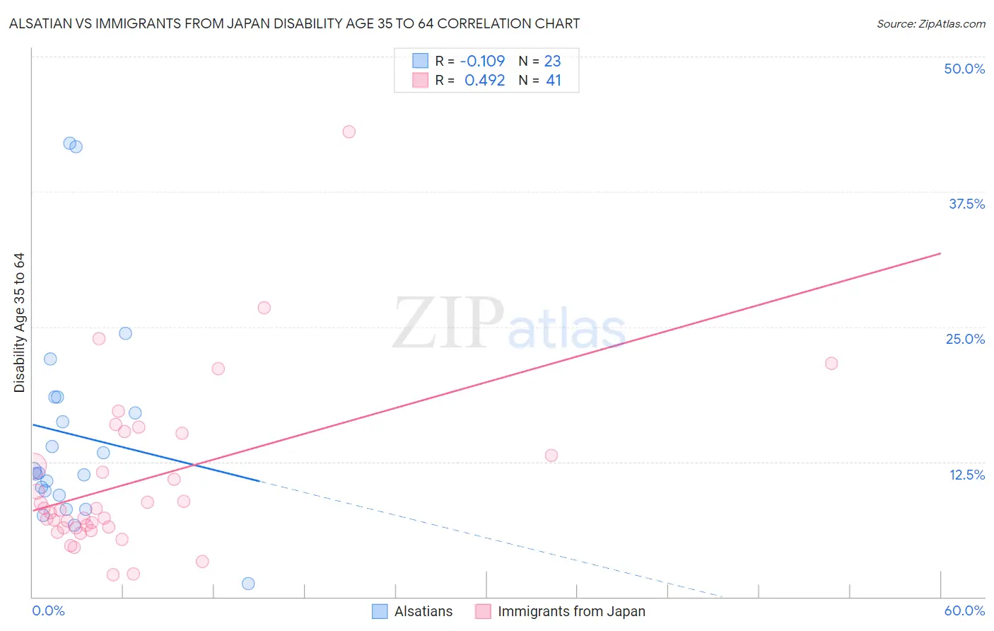 Alsatian vs Immigrants from Japan Disability Age 35 to 64