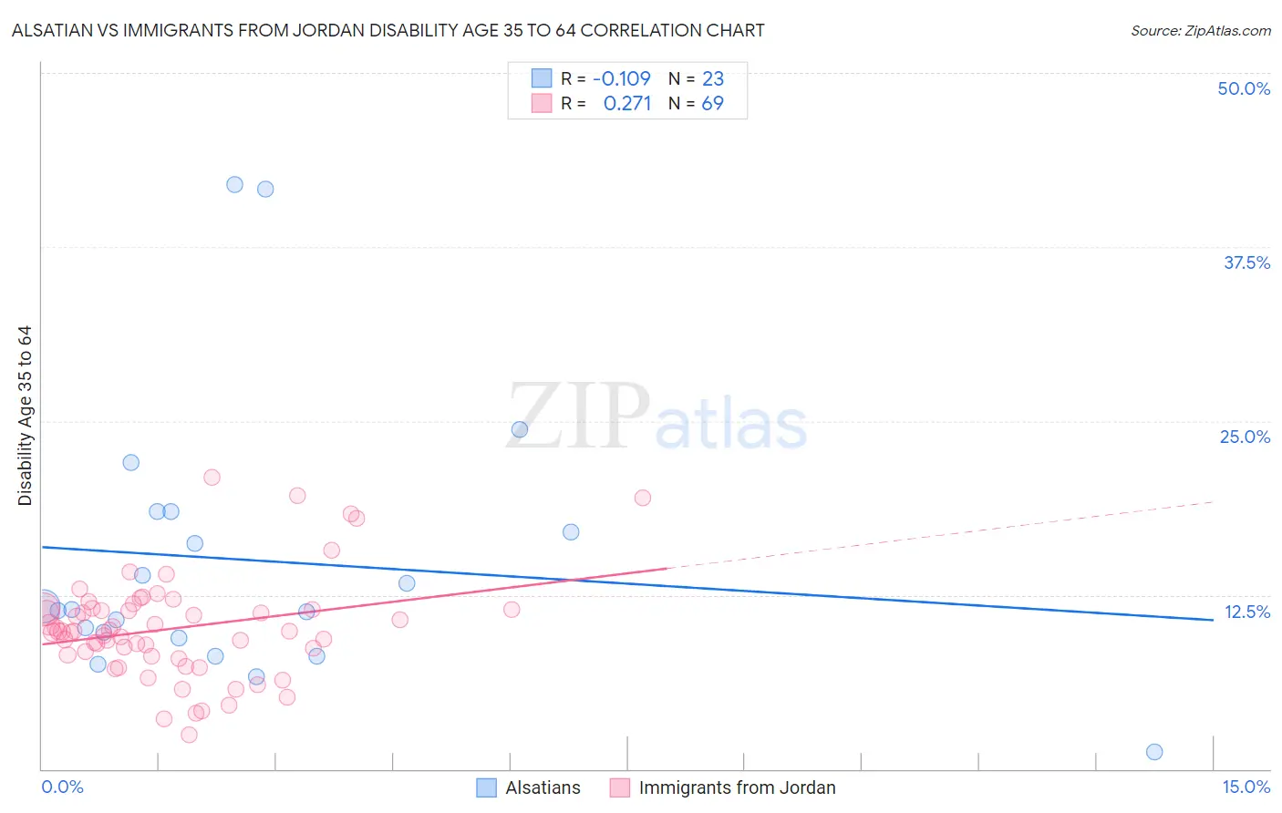 Alsatian vs Immigrants from Jordan Disability Age 35 to 64