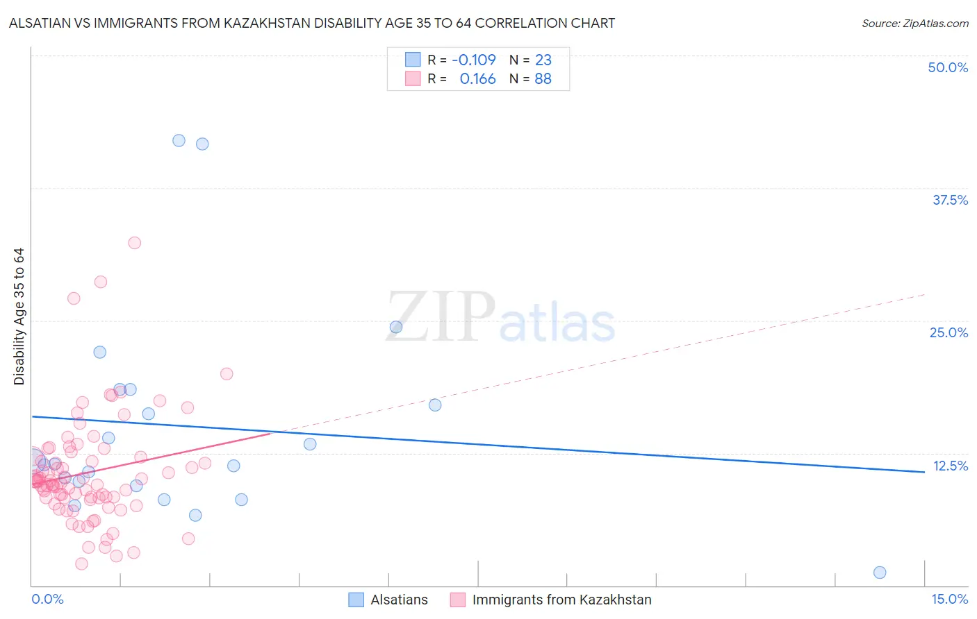 Alsatian vs Immigrants from Kazakhstan Disability Age 35 to 64