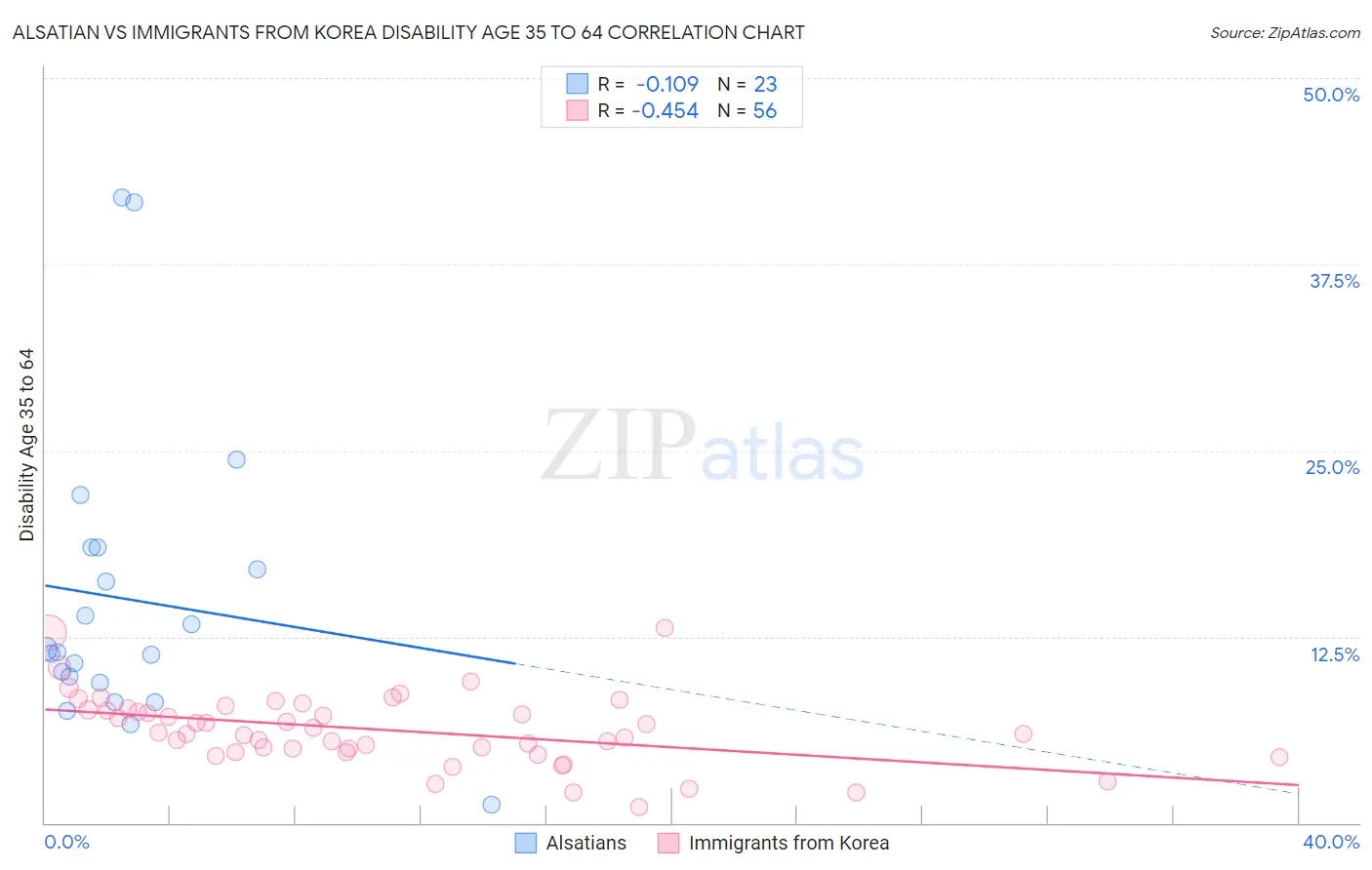 Alsatian vs Immigrants from Korea Disability Age 35 to 64