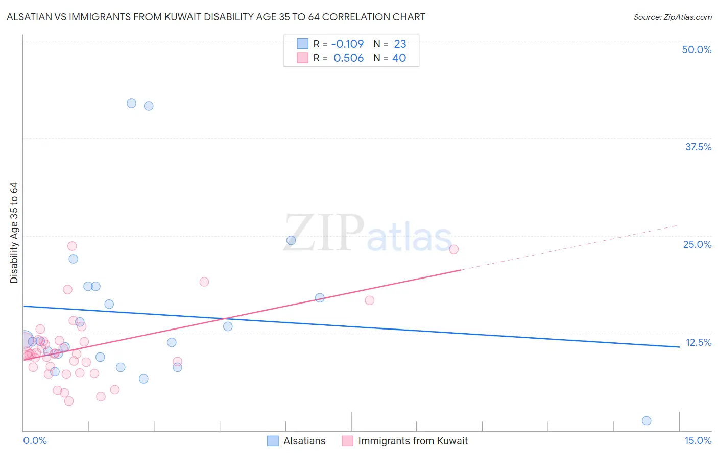 Alsatian vs Immigrants from Kuwait Disability Age 35 to 64