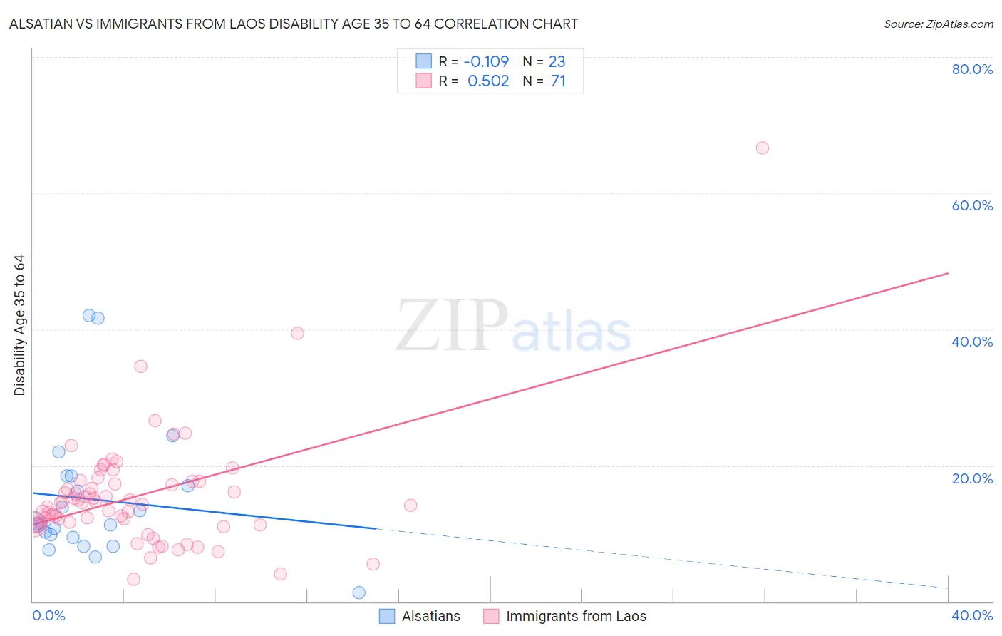 Alsatian vs Immigrants from Laos Disability Age 35 to 64