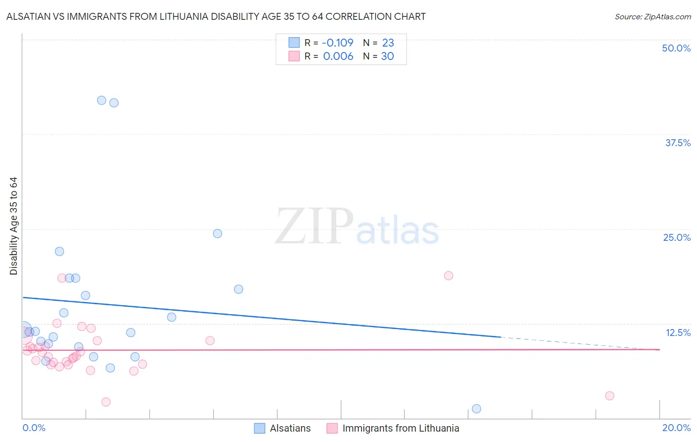 Alsatian vs Immigrants from Lithuania Disability Age 35 to 64