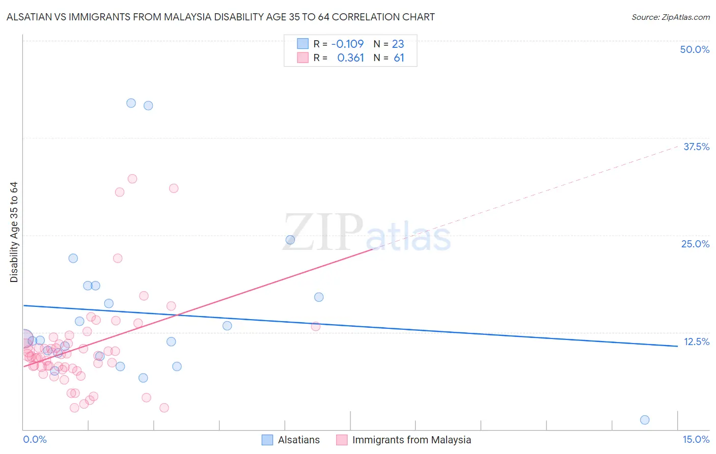 Alsatian vs Immigrants from Malaysia Disability Age 35 to 64