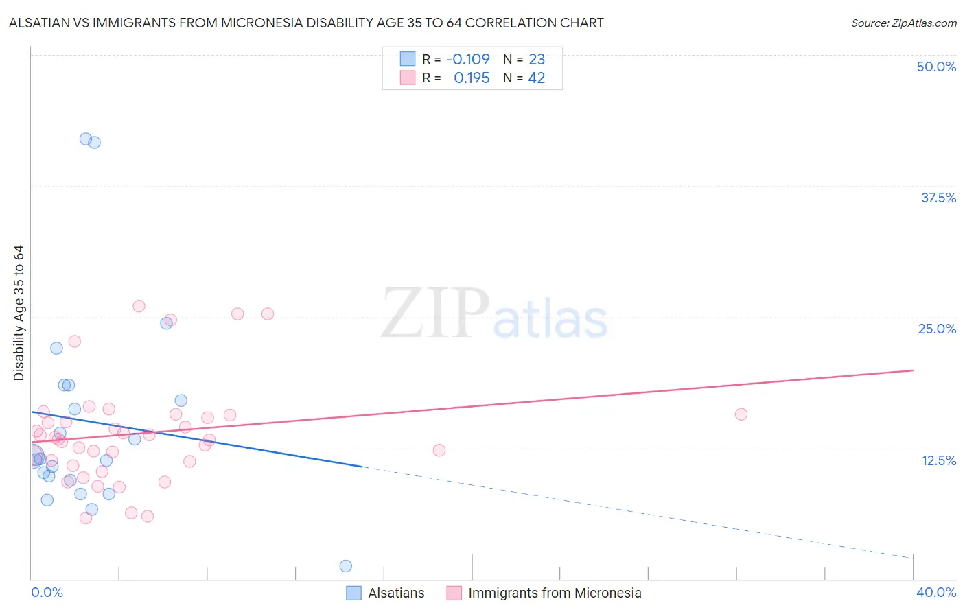 Alsatian vs Immigrants from Micronesia Disability Age 35 to 64