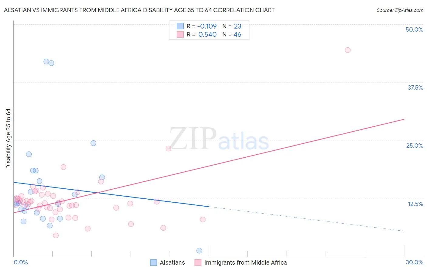 Alsatian vs Immigrants from Middle Africa Disability Age 35 to 64