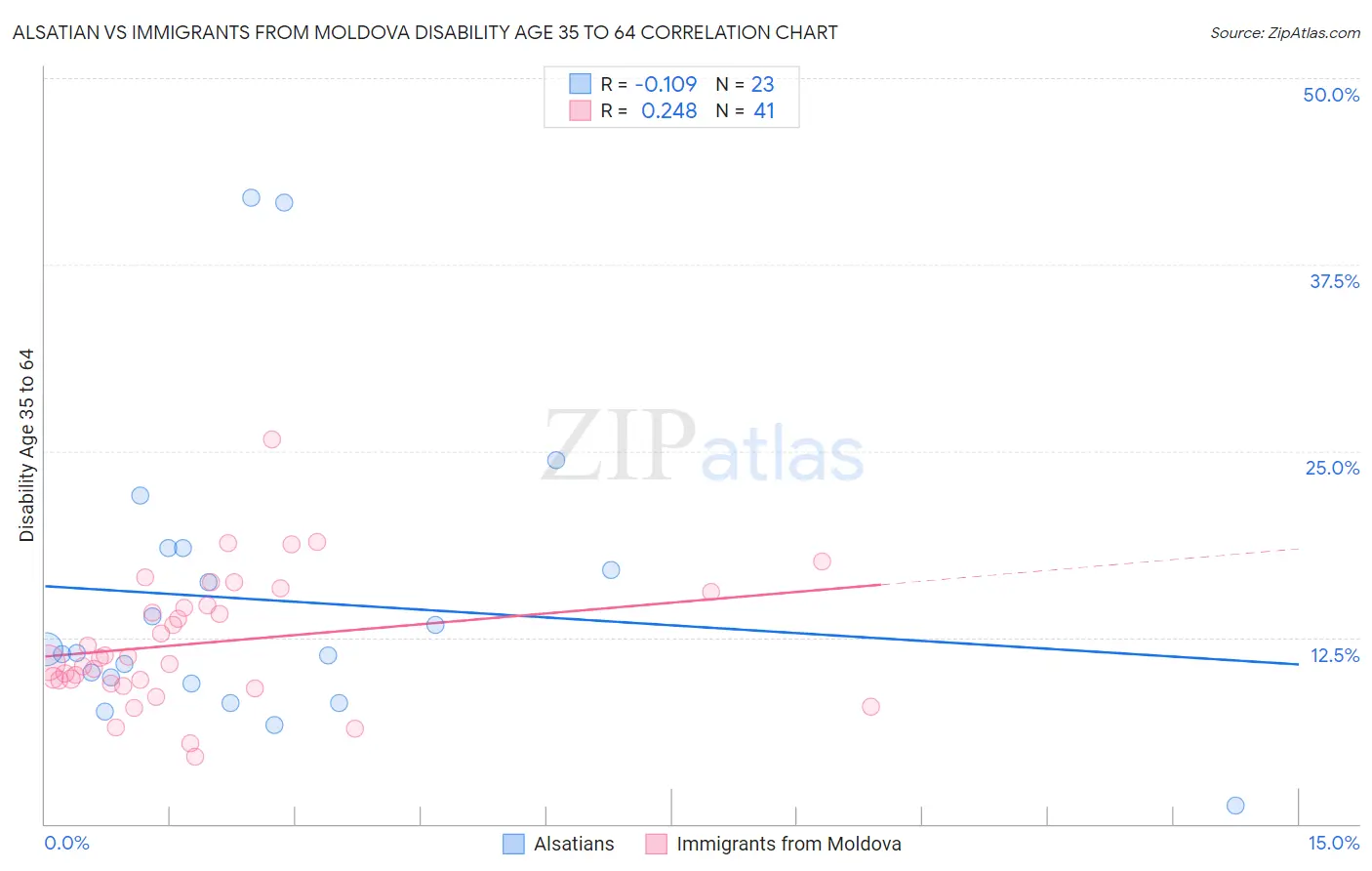 Alsatian vs Immigrants from Moldova Disability Age 35 to 64