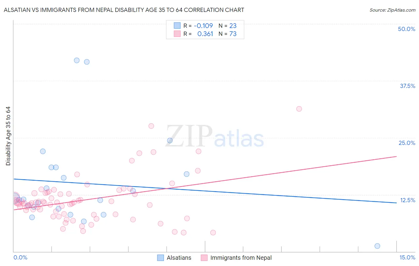 Alsatian vs Immigrants from Nepal Disability Age 35 to 64