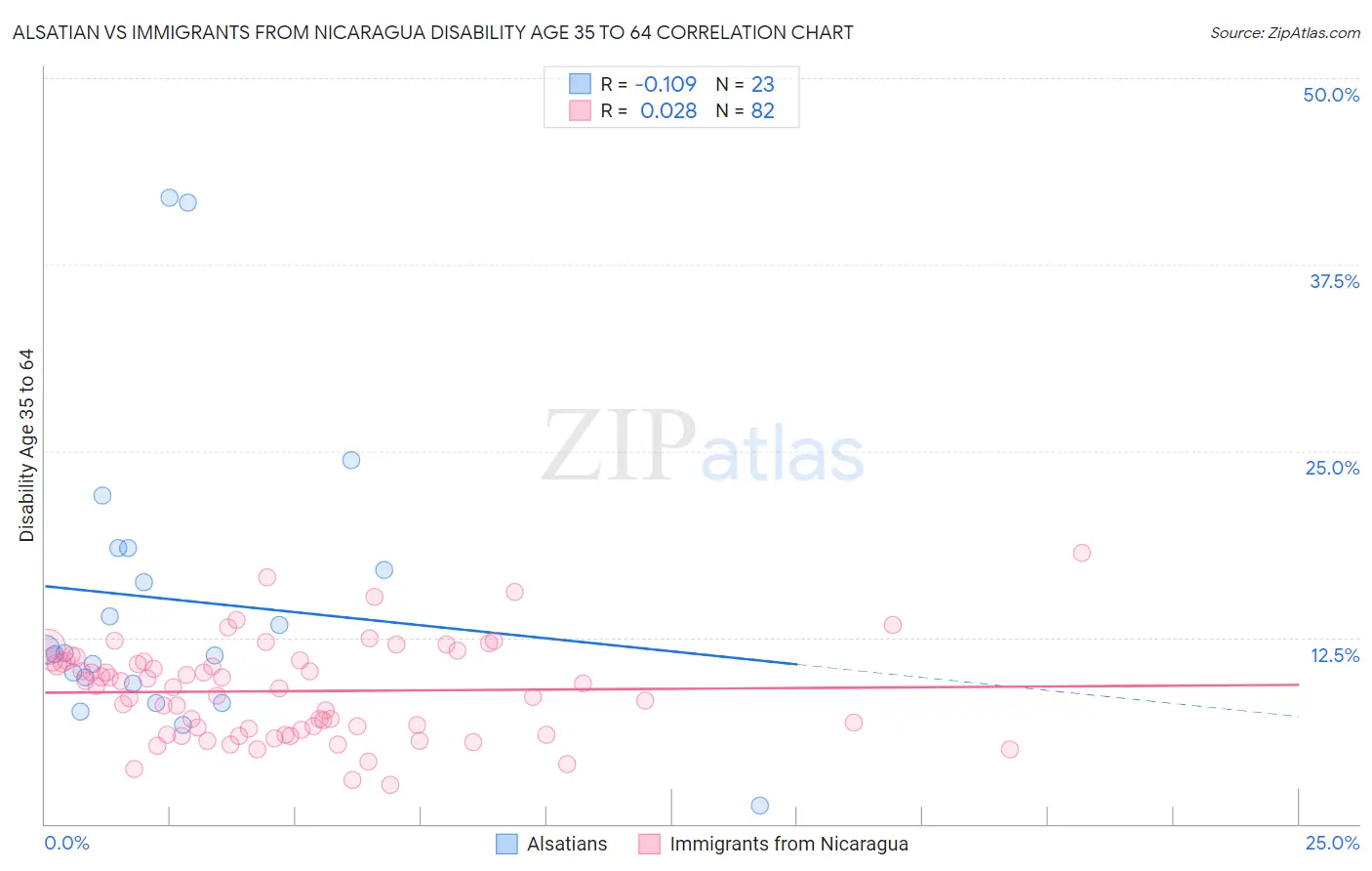 Alsatian vs Immigrants from Nicaragua Disability Age 35 to 64