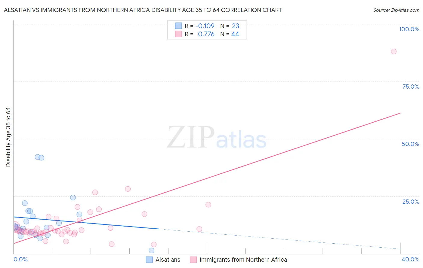 Alsatian vs Immigrants from Northern Africa Disability Age 35 to 64