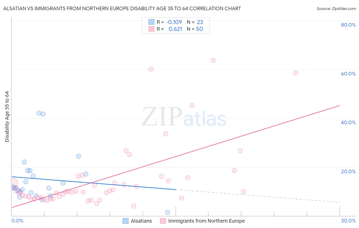 Alsatian vs Immigrants from Northern Europe Disability Age 35 to 64