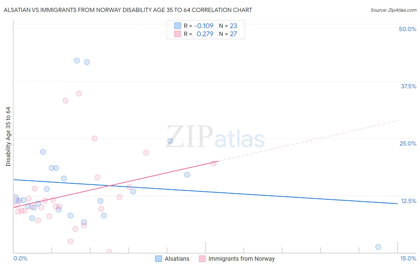 Alsatian vs Immigrants from Norway Disability Age 35 to 64