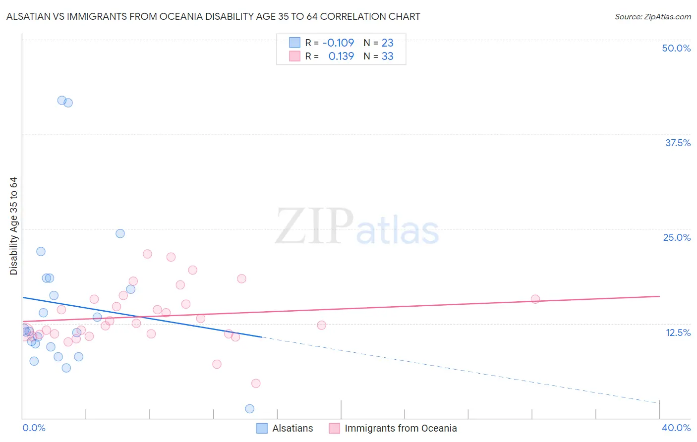 Alsatian vs Immigrants from Oceania Disability Age 35 to 64