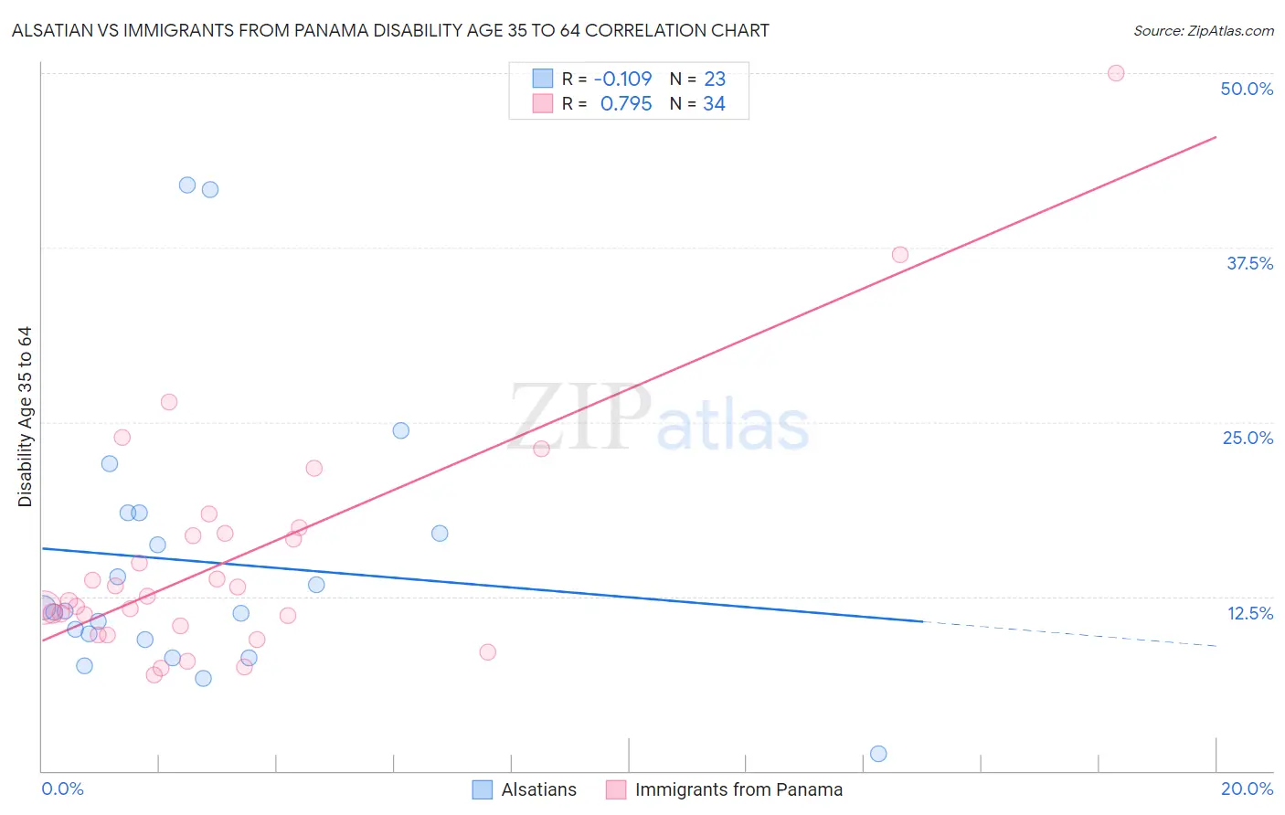 Alsatian vs Immigrants from Panama Disability Age 35 to 64