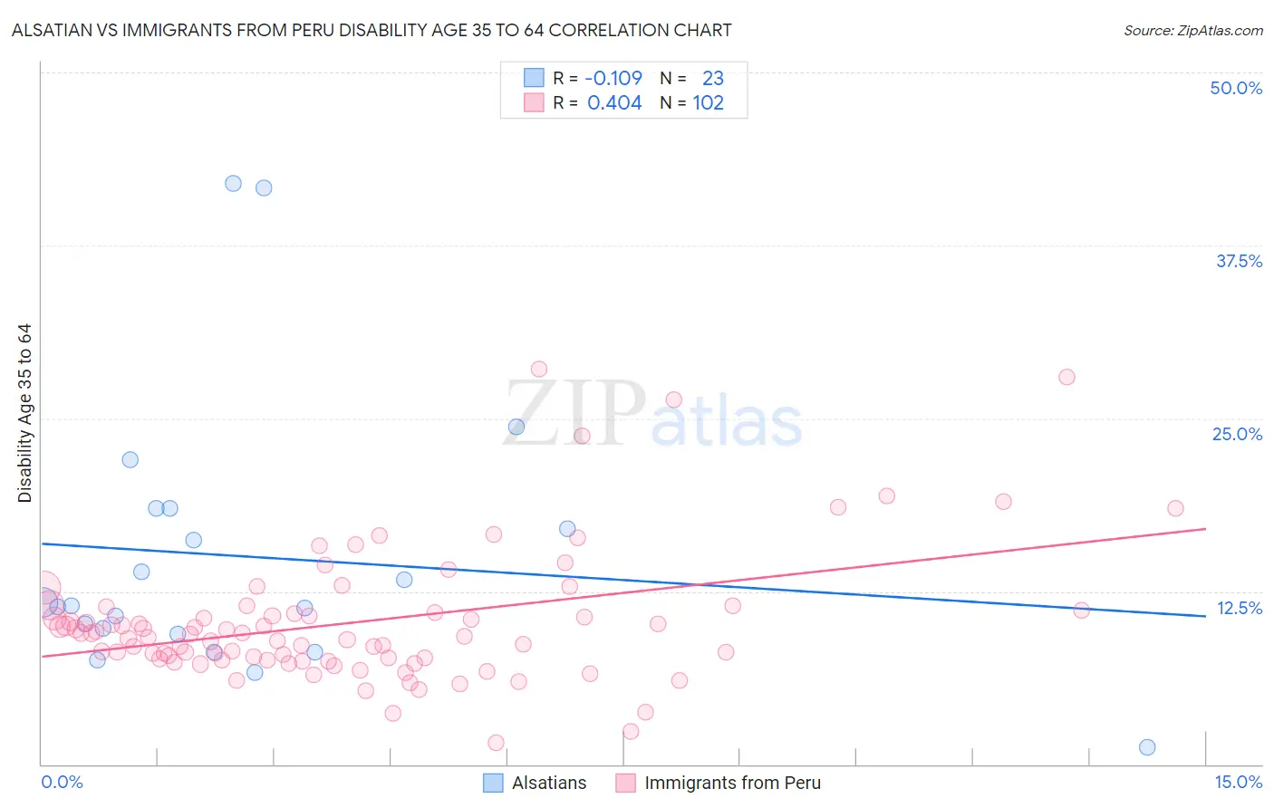 Alsatian vs Immigrants from Peru Disability Age 35 to 64