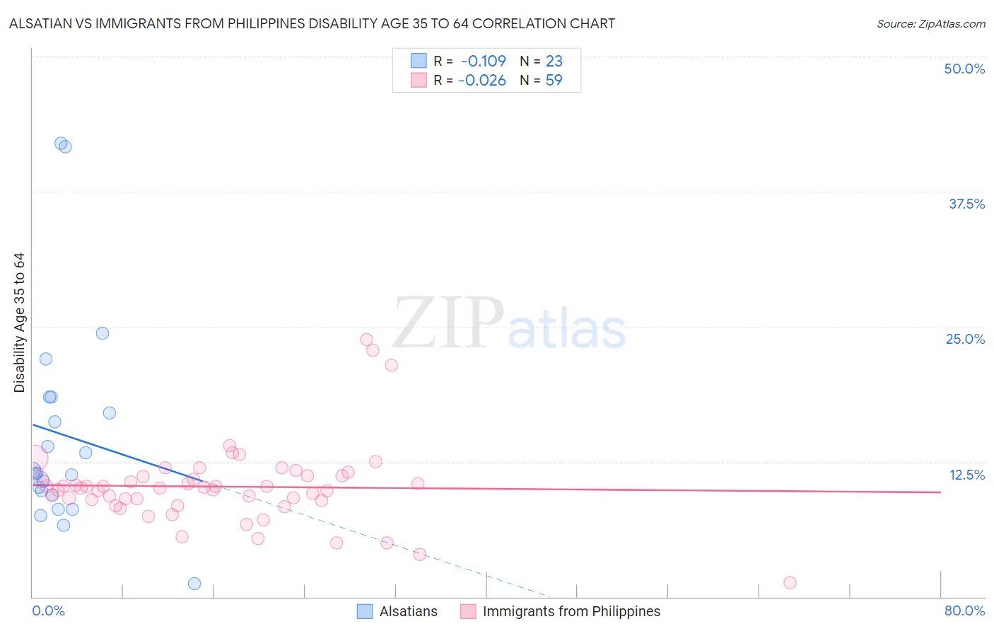 Alsatian vs Immigrants from Philippines Disability Age 35 to 64