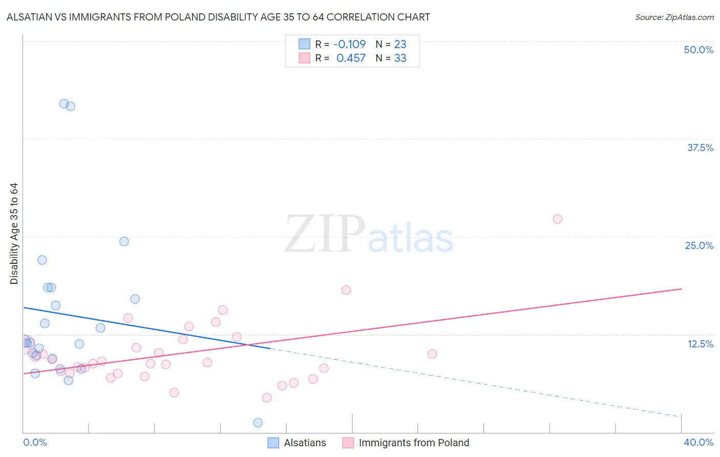 Alsatian vs Immigrants from Poland Disability Age 35 to 64