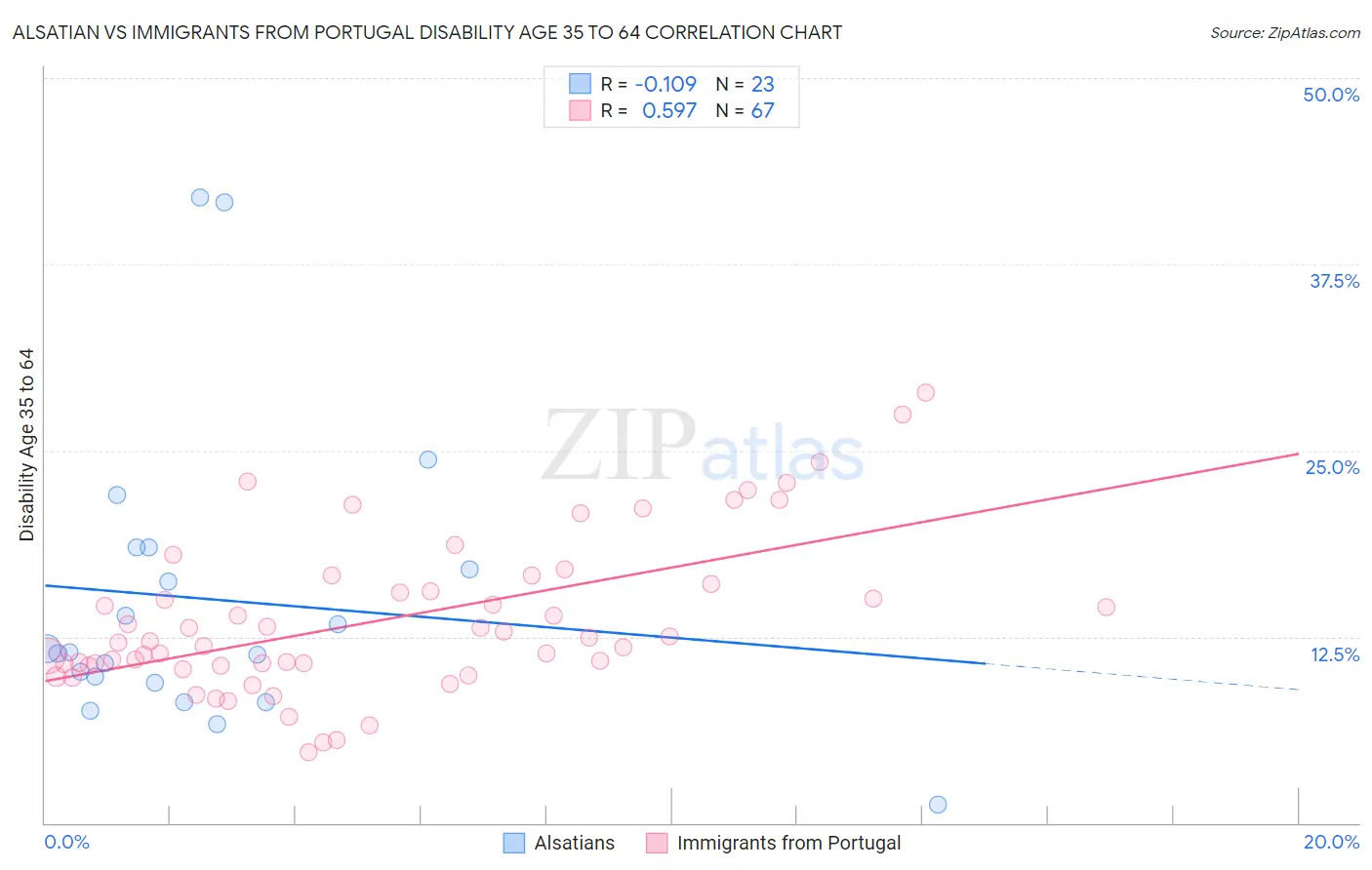 Alsatian vs Immigrants from Portugal Disability Age 35 to 64
