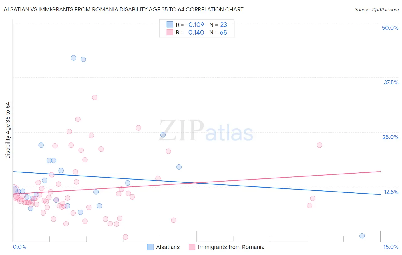 Alsatian vs Immigrants from Romania Disability Age 35 to 64