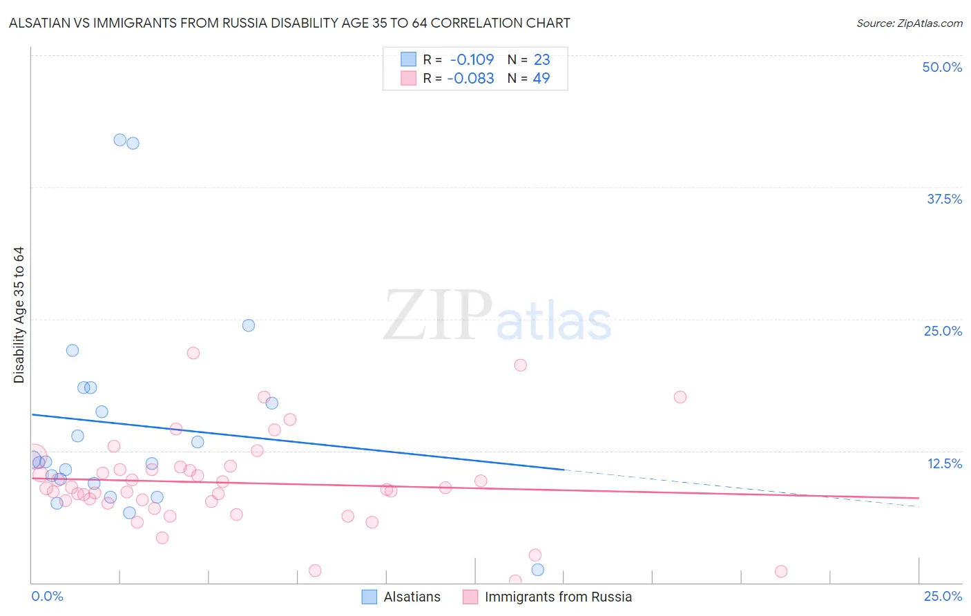 Alsatian vs Immigrants from Russia Disability Age 35 to 64
