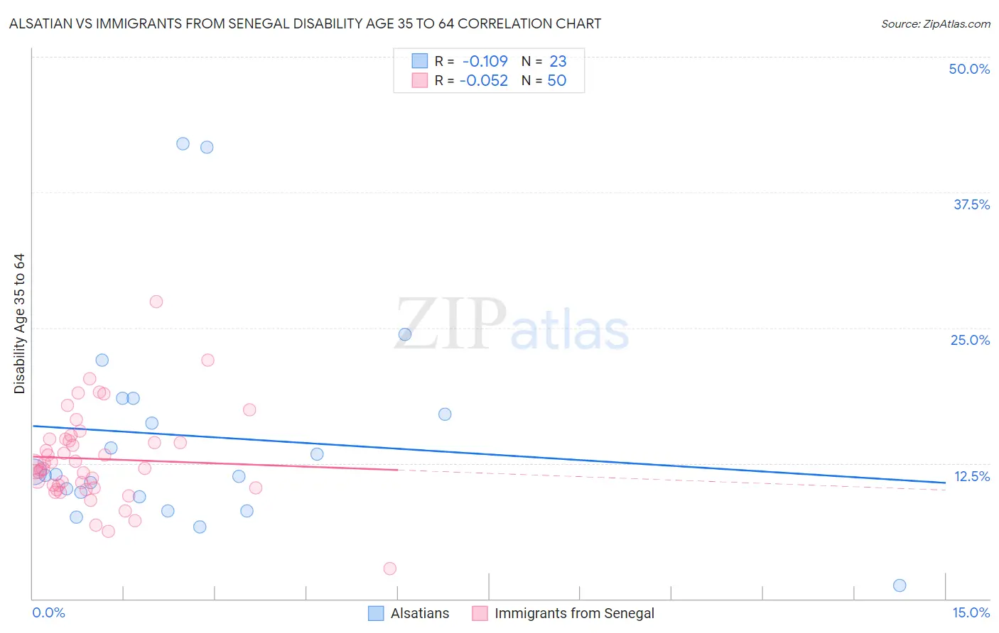 Alsatian vs Immigrants from Senegal Disability Age 35 to 64